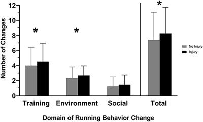 Changes in Training, Lifestyle, Psychological and Demographic Factors, and Associations With Running-Related Injuries During COVID-19